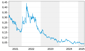 Chart Garibaldi Resources Corp. - 5 années