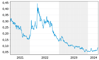Chart Garibaldi Resources Corp. - 5 Years
