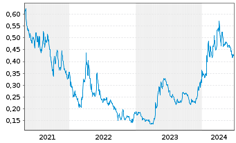 Chart GateKeeper Systems Inc. - 5 Years