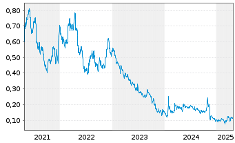 Chart Generation Mining Ltd. - 5 Years