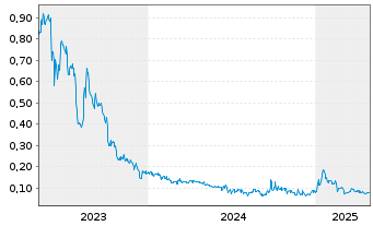 Chart Generative AI Solutions Corp. - 5 Years