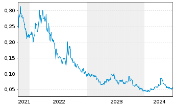Chart Gensource Potash Corp. - 5 années