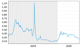 Chart Giant Mining Corp. - 5 années