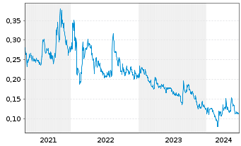 Chart Giga Metals Corp. - 5 années