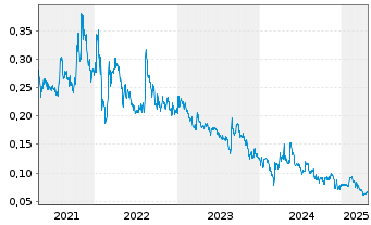 Chart Giga Metals Corp. - 5 années