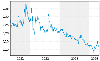 Chart Giga Metals Corp. - 5 Years
