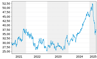 Chart Gildan Activewear Inc. - 5 Years