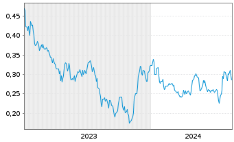Chart Gladiator Metals Corp. - 5 Years