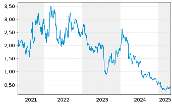 Chart Global Atomic Corp. - 5 Years