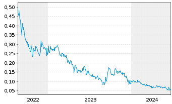 Chart Global Helium Corp. - 5 Years