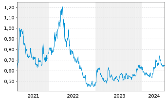 Chart Globex Mining Enterprises Inc. - 5 années
