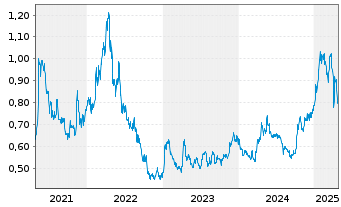 Chart Globex Mining Enterprises Inc. - 5 Years