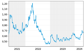 Chart Globex Mining Enterprises Inc. - 5 Years