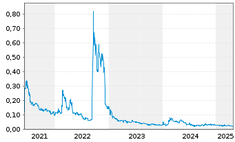 Chart Go Metals Corp. - 5 Years