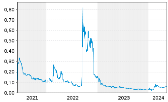 Chart Go Metals Corp. - 5 années