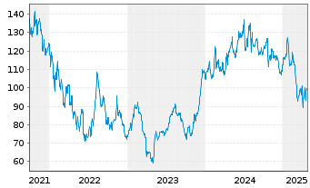 Chart goeasy Ltd. - 5 Years