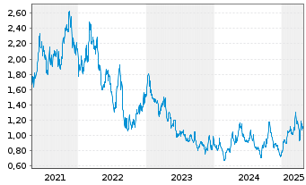 Chart GoGold Resources Inc. - 5 années