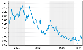 Chart GoGold Resources Inc. - 5 Jahre