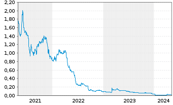 Chart Gold Mountain Mining Corp. - 5 Jahre