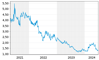 Chart Gold Royalty Corp. Comp.UT - 5 Years