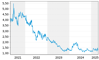 Chart Gold Royalty Corp. Comp.UT - 5 années