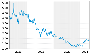 Chart Gold Royalty Corp. Comp.UT - 5 Jahre