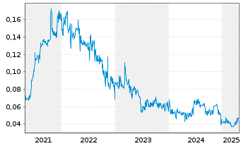 Chart Gold Springs Resource Corp. - 5 années