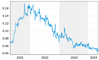 Chart Gold Springs Resource Corp. - 5 Jahre