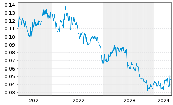 Chart Golden Arrow Res Corp. - 5 Years