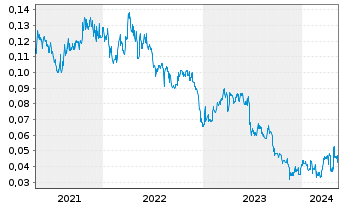Chart Golden Arrow Res Corp. - 5 Years