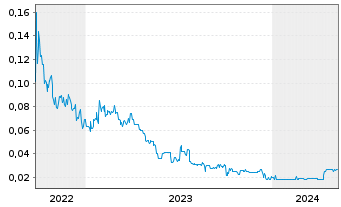 Chart Goldgroup Mining Inc. - 5 Jahre