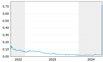 Chart Goldgroup Mining Inc. - 5 Years