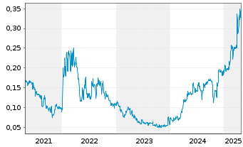 Chart GoldQuest Mining Corp. - 5 années