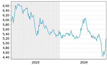 Chart GoldMoney Inc. - 5 Years