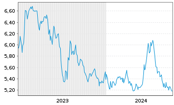 Chart GoldMoney Inc. - 5 Years