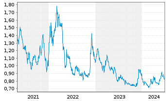 Chart GoldMining Inc. - 5 années