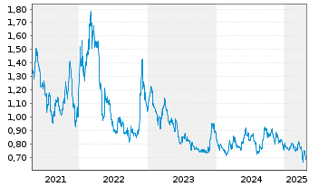 Chart GoldMining Inc. - 5 années