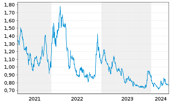 Chart GoldMining Inc. - 5 années
