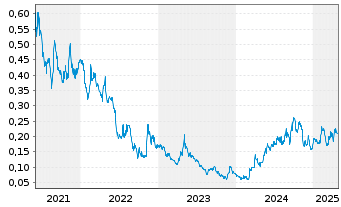 Chart Goldshore Resources Inc. - 5 Years