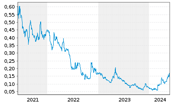 Chart Goldshore Resources Inc. - 5 Years