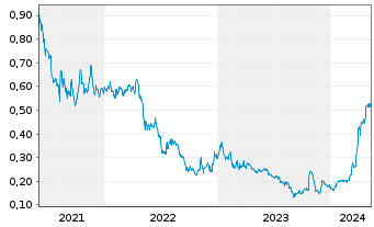 Chart Goldsource Mines Inc. - 5 Jahre