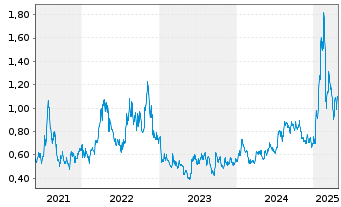 Chart Goliath Resources Ltd. - 5 Years