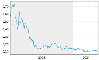 Chart Good Flour Corp., The - 5 Years