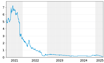 Chart Goodfood Market Corp. - 5 Years