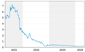 Chart Goodfood Market Corp. - 5 Years