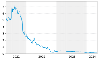 Chart Goodfood Market Corp. - 5 Jahre