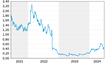 Chart Goodness Growth Holdings Inc. - 5 Years