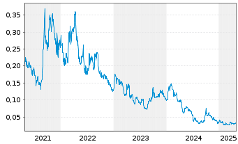 Chart Goviex Uranium Inc. - 5 Years