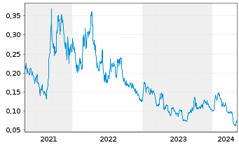 Chart Goviex Uranium Inc. - 5 Years