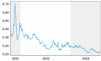 Chart Graphano Energy Ltd. - 5 Years